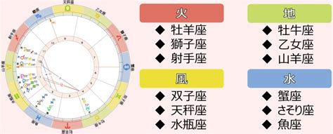 星座 火水土風|星座エレメント「火・地・風・水」とは？エレメント。